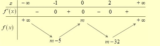 Có bao nhiêu giá trị nguyên của tham số m (ảnh 1)