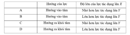 Hình vẽ bên dưới mô tả điện trường gây bởi một điện tích điểm. Tại X và Y có đặt hai electron. (ảnh 2)