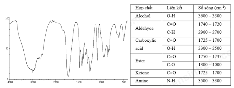 Hợp chất X có công thức phân tử là C3H6O2. Tín hiệu phổ IR (X) được thể hiện như hình dưới đây. (ảnh 1)