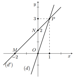 Cho đường thẳng (d) :y = - 3x và đường thẳng (d')y = x + 2. (ảnh 1)