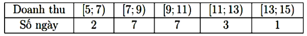 Doanh thu bán hàng trong 20 ngày được lựa chọn ngẫu nhiên của một của hàng được ghi lại ở bảng sau (đơn vị: triệu đồng): (ảnh 1)
