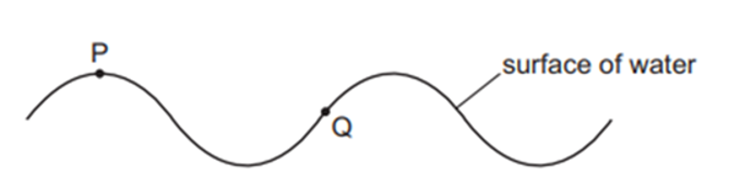Trong một sóng nước, hai hạt P và Q, trên bề mặt nước, cách nhau một khoảng cách cố định theo phương (ảnh 1)
