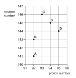 Hình ảnh cho thấy một phần biểu đồ các hạt nhân, trong đó số neutron được biểu diễn theo số proton (ảnh 1)