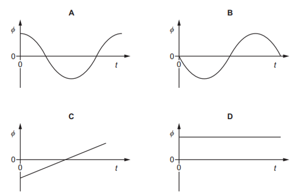 Trong một sóng nước, hai hạt P và Q, trên bề mặt nước, cách nhau một khoảng cách cố định theo phương (ảnh 2)