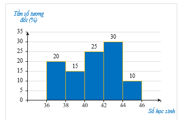 1. Sau khi điều tra về số học sinh trong 100 lớp học (đơn vị: học sinh), người ta có bảng tần số ghép nhóm như ở bảng sau: (ảnh 1)