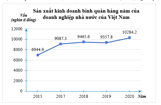 Biểu đồ đoạn thẳng biểu diễn vốn sản xuất kinh doanh bình quân hàng năm của doanh nghiệp nhà nước của Việt Nam qua các năm 2015; 2017; 2018; 2019; 2020. (đơn vị: nghìn tỷ đồng) (ảnh 1)