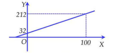 Hình bên mô tả mối liên hệ giữa hai thang đo nhiệt X và Y. Nhiệt độ là 40 X tương ứng với nhiệt độ trên thang độ Y là: (ảnh 1)