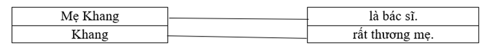 Ghép đúng: Mẹ Khang		là bác sĩ. Khang		rất thương mẹ. (ảnh 1)
