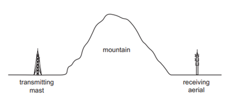 Một cột phát sóng phát ra sóng vi ba có bước sóng 1,5 cm và sóng vô tuyến có bước sóng (ảnh 1)