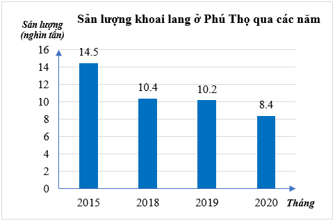Biểu đồ cột biểu diễn sản lượng khoai lang ở Phú Thọ qua các năm 2015; 2018; 2019; 2020 (đơn vị: nghìn tấn). (ảnh 1)