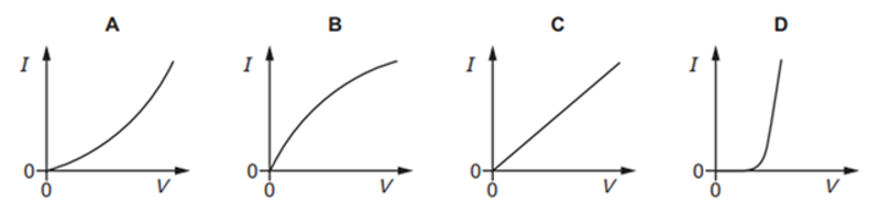 Đồ thị nào biểu diễn cách dòng điện I chạy qua bóng đèn dây tóc thay đổi theo hiệu điện thế V giữa hai đầu bóng đèn (ảnh 1)