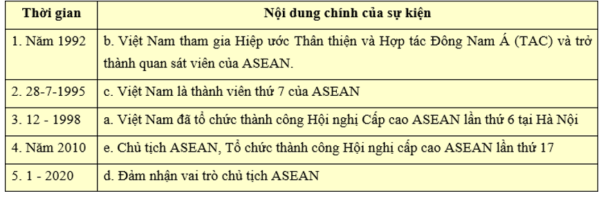 Phương án nào sau đây phản ánh đúng thời gian và sự kiện về những hoạt động của Việt Nam trong ASEAN?   (ảnh 1)