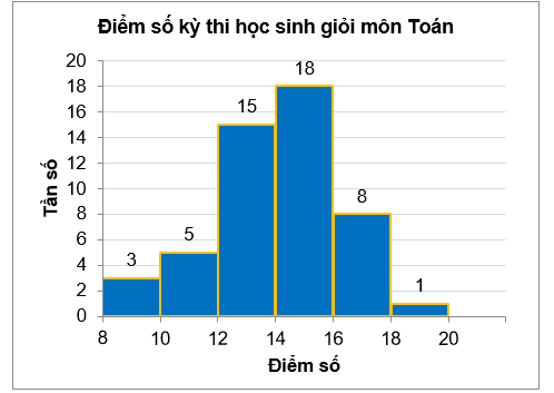 Tần số của nhóm thí sinh có điểm thi thấp nhất là (ảnh 1)