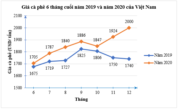 a) Biểu đồ trên là biểu đồ gì? Để thu được dữ liệu được biểu diễn ở biểu đồ trên, ta sử dụng phương pháp thu thập trực tiếp hay gián tiếp? (ảnh 1)