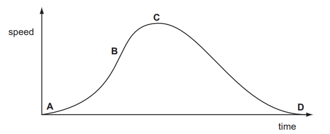 Cho đồ thị biểu diễn sự phụ thuộc của tốc độ theo thời gian của một xe buýt di chuyển giữa các điểm (ảnh 1)