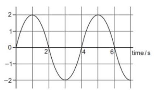 Biếu đồ cho thắy sự dịch chuyển của một phằn tử trong sóng thay đối theo thời gian． (ảnh 1)