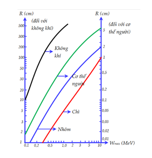 Dựa vào đồ thị đâm xuyên của tia beta (hình dưới) hãy sắp xếp khả (ảnh 1)