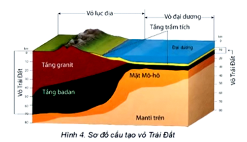 Ở lớp vỏ Trái Đất, bộ phận có độ dày lớn nhất là   A. tầng granit.  B. tầng badan.  C. tầng trầm tích.  D. tầng đá vôi.  (ảnh 1)