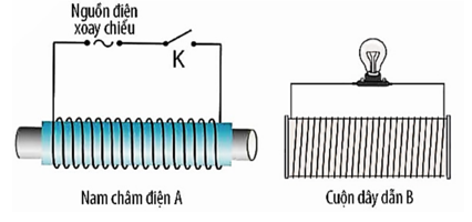 Đặt một nam châm điện A có dòng điện xoay chiều chạy qua trước một cuộn dây dẫn kín B. (ảnh 1)