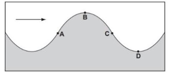 Biểu đồ cho thấy mặt cắt ngang theo chiều thẳng đứng qua một con sóng nước di chuyển từ trái (ảnh 1)