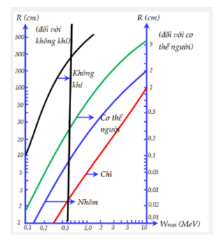 Dựa vào đồ thị đâm xuyên của tia beta (hình dưới) hãy sắp xếp khả (ảnh 2)
