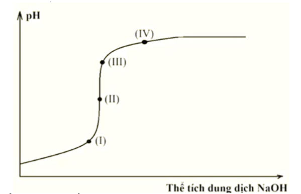 Nhỏ từ từ từng giọt dung dịch NaOH vào cốc chứa chứa dung dịch HCl và có cắm máy theo dõi pH (ảnh 1)