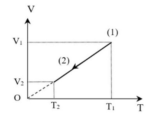 Cho đồ thị biến đổi trạng thái của một khối khí lí tưởng xác định, từ trạng thái 1 đến trạng thái 2 .  (ảnh 1)