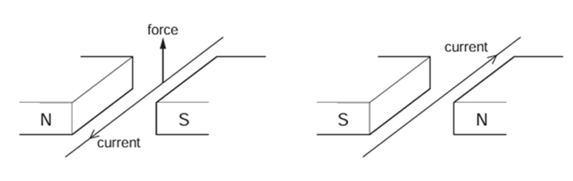 Dòng điện và từ trường tạo ra một lực tác dụng lên dây theo hướng lên trên, như minh họa bên trái. Các cực từ và dòng (ảnh 1)
