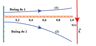 Kết quả tán xạ của hạt electron (q1 = −1,6.10−19C) và positron (q2 = +1,6.10−19C)  (ảnh 1)