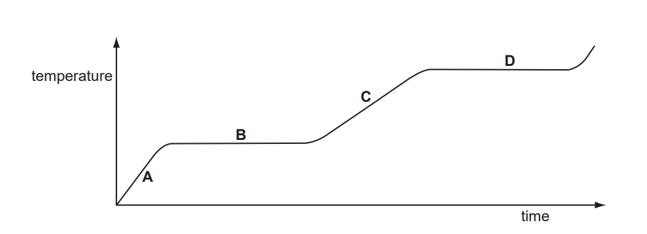 Cho đồ thị biểu diễn nhiệt độ (T) theo thời gian (t) của một chất ban đầu ở trạng thái rắn, được nung nóng (ảnh 1)