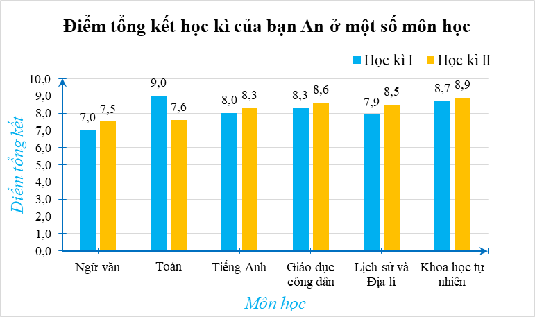 Điểm tổng kết học kì I và học kì II của bạn An ở một số môn học được biểu diễn bởi biểu đồ sau:  Môn học nào bạn An tiến bộ nhiều nhất sau hai học kì? (ảnh 1)