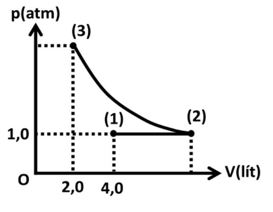 Một lượng khí lí tưởng thực hiện các đẳng quá trình có đồ thị biểu diễn sự thay đổi áp suất theo thể tích như hình vẽ (ảnh 1)