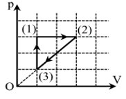 Một khối khí lí tưởng biến đổi trạng thái theo một chu trình ở hình bên.  (ảnh 1)
