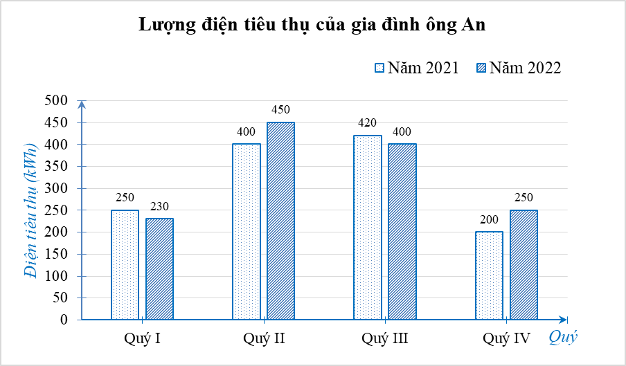 a) Trong năm 2021 gia đình ông An sử dụng hết bao nhiêu kWh điện?  b) Biết giá bán lẻ điện sinh hoạt (dùng công tơ thẻ trả trước) là 2 461 đồng/kWh. Năm 2022 gia đình ông An phải trả nhiều hơn năm 2021 bao nhiêu tiền? (ảnh 1)