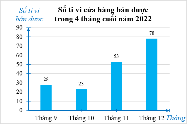 Biểu đồ ở hình bên dưới thống kê số lượng ti vi bán được của một cửa hàng điện máy trong bốn tháng cuối năm 2022.  a) Tháng nào cửa hàng bán được nhiều ti vi nhất và nhiều hơn tháng bán được ít nhất là bao nhiêu chiếc? (ảnh 1)