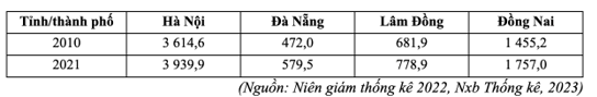 Cho bảng số liệu lực lượng lao động từ 15 tuổi trở lên của một số tỉnh/ thành phố nước ta năm 2010 và năm 2021 (đơn vị: triệu người): (ảnh 1)