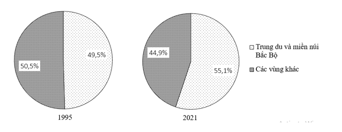 Biểu đồ dưới đây thể hiện nội dung nào về đàn trâu của Trung du và miền núi Bắc Bộ so với cả nước 1995 và năm 2021? (ảnh 1)
