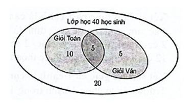 Một lớp có 40 học sinh trong đó có 15 học sinh giỏi Toán, 10 học sinh giỏi Văn và 5 học (ảnh 1)