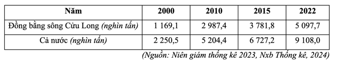 Theo bảng số liệu và dựa vào kiến thức đã học, phát biểu nào sau đây đúng về sản lượng thuỷ sản của Đồng bằng sông Cửu Long và cả nước giai đoạn 2000 - 2022? (ảnh 1)