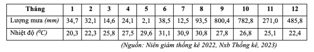 Cho bảng số liệu về nhiệt độ trung bình và lượng mưa các tháng năm 2021 tại một địa điểm ở nước ta: (ảnh 1)