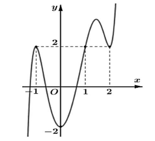 Cho hàm số f(x), đồ thị của hàm số y = f'(x) là đường cong như hình vẽ. (ảnh 1)