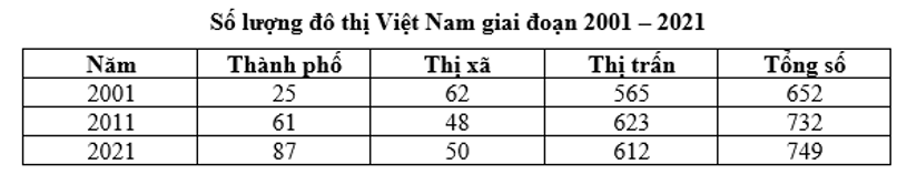 Cho bảng số liệu:   Nhận xét nào sau đây đúng với bảng số liệu trên?  (ảnh 1)