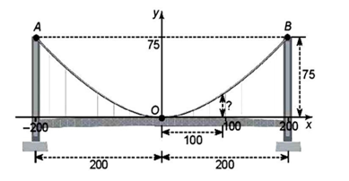 Một cây cầu treo có trọng lượng phân bố đều dọc theo chiều dài của nó. (ảnh 1)
