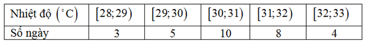 Nhiệt độ trung bình (độ C) theo ngày tại thành phố X (trong một tháng) được ghi lại theo bảng sau  Nhiệt độ trung bình tại thành phố X trong ngày xấp xỉ (ảnh 1)