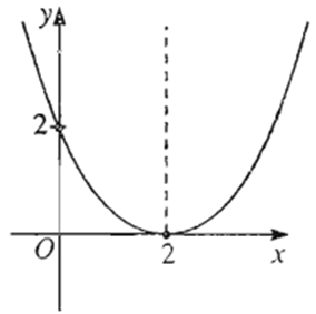Viết phương trình của parabol y = a(x^2) + bx + c ứng với mỗi hình sau (ảnh 3)