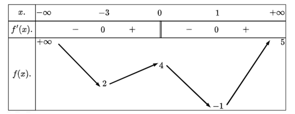 Cho hàm số f(x) có bảng biến thiên như sau:   Giá trị nhỏ nhất của hàm số  (ảnh 1)