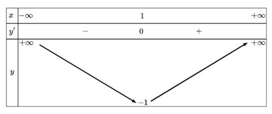 Cho hàm số f(x) có đồ thị như hình vẽ:  Số nghiệm của phương trình \({f^4}({x^2} - 2x) + 2{f^2}({x^2} - 2x) - 3 = 0\ (ảnh 2)