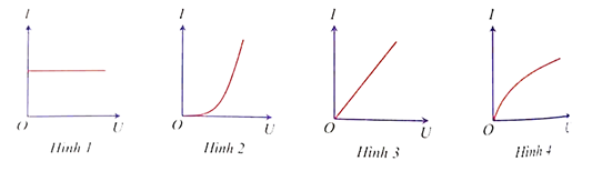 Bốn đồ thị (1), (2), (3), (4) ở hình vẽ sau diễn tả sự phụ thuộc của đại lượng (ảnh 1)