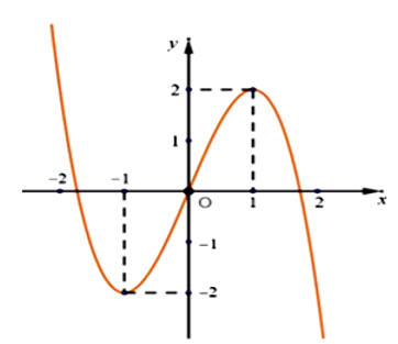 Cho hàm số bậc ba f(x) có đồ thị như hình vẽ.  Số nghiệm thực của phương trình \[{f^2}(x) = 6f(x) - 5\]là: (ảnh 1)