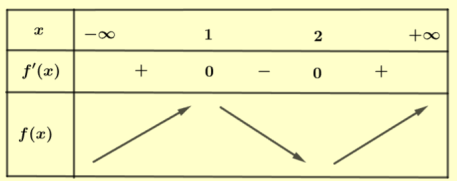 Hàm số f(x) có bao nhiêu điểm cực trị (ảnh 1)